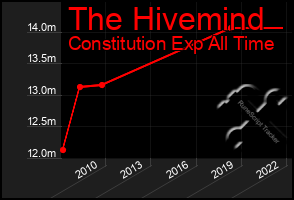 Total Graph of The Hivemind