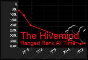 Total Graph of The Hivemind