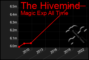 Total Graph of The Hivemind