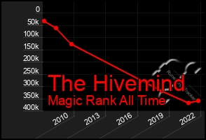 Total Graph of The Hivemind