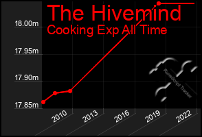 Total Graph of The Hivemind