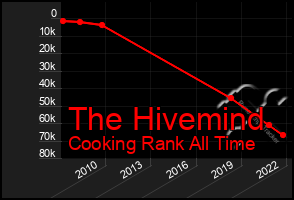 Total Graph of The Hivemind