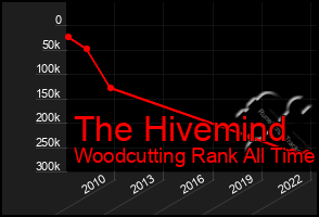 Total Graph of The Hivemind