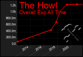 Total Graph of The Howl