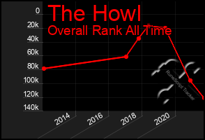Total Graph of The Howl