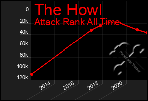 Total Graph of The Howl