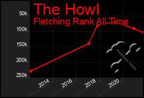 Total Graph of The Howl