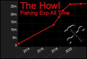 Total Graph of The Howl