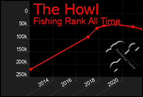 Total Graph of The Howl