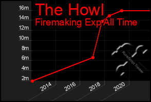 Total Graph of The Howl