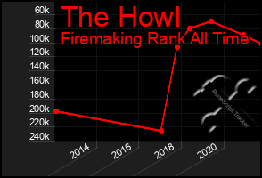 Total Graph of The Howl