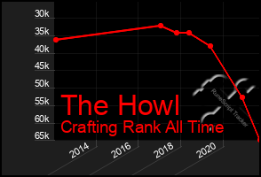 Total Graph of The Howl