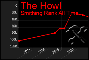 Total Graph of The Howl