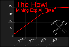 Total Graph of The Howl