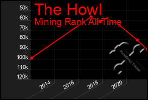Total Graph of The Howl