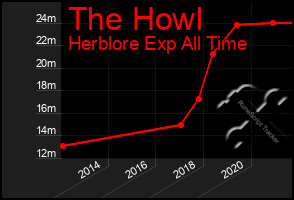 Total Graph of The Howl