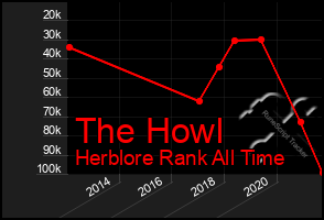 Total Graph of The Howl