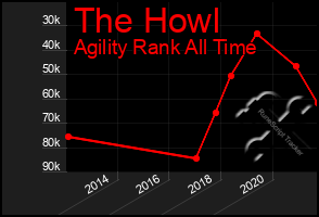 Total Graph of The Howl