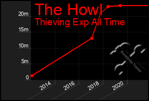 Total Graph of The Howl