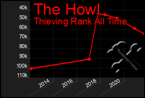 Total Graph of The Howl