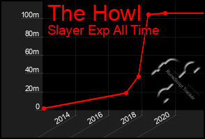 Total Graph of The Howl
