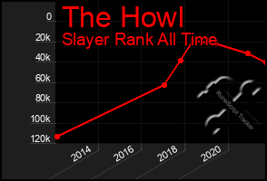 Total Graph of The Howl