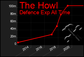 Total Graph of The Howl