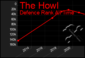 Total Graph of The Howl