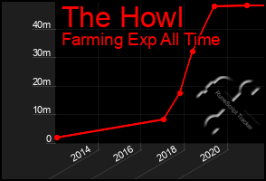 Total Graph of The Howl