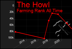 Total Graph of The Howl