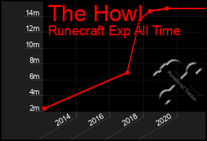 Total Graph of The Howl