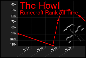 Total Graph of The Howl