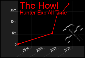 Total Graph of The Howl