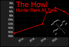 Total Graph of The Howl