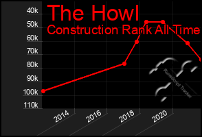 Total Graph of The Howl