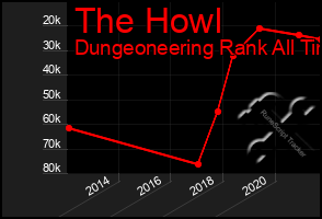 Total Graph of The Howl
