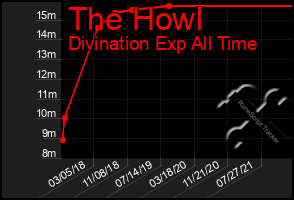 Total Graph of The Howl