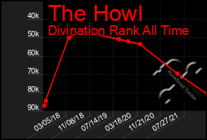 Total Graph of The Howl