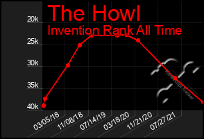 Total Graph of The Howl