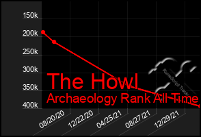 Total Graph of The Howl