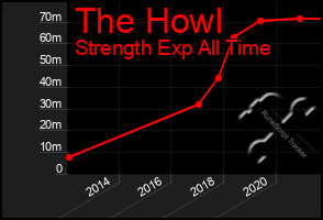 Total Graph of The Howl