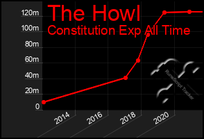 Total Graph of The Howl