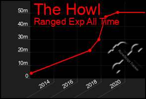 Total Graph of The Howl