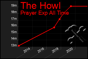 Total Graph of The Howl