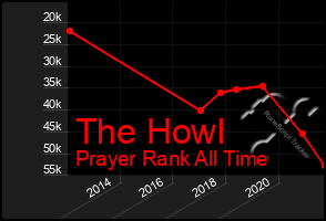 Total Graph of The Howl
