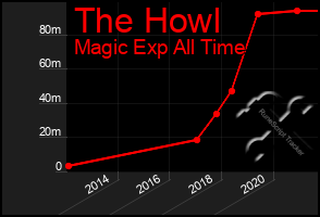Total Graph of The Howl