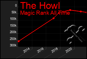 Total Graph of The Howl