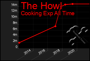 Total Graph of The Howl