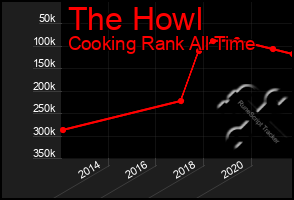 Total Graph of The Howl
