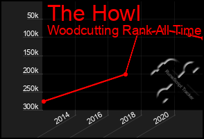 Total Graph of The Howl